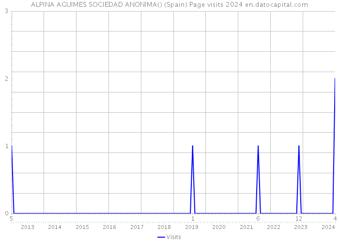 ALPINA AGUIMES SOCIEDAD ANONIMA() (Spain) Page visits 2024 