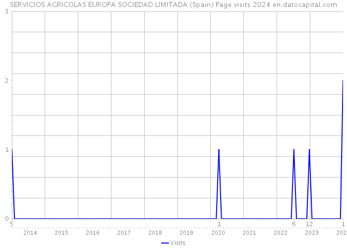 SERVICIOS AGRICOLAS EUROPA SOCIEDAD LIMITADA (Spain) Page visits 2024 