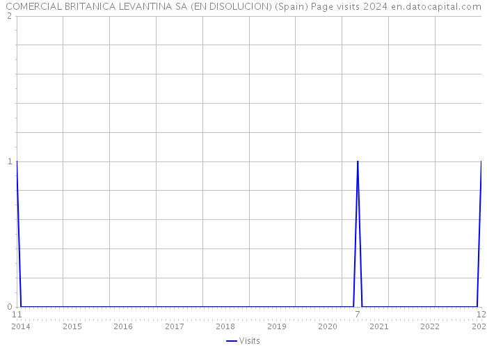 COMERCIAL BRITANICA LEVANTINA SA (EN DISOLUCION) (Spain) Page visits 2024 