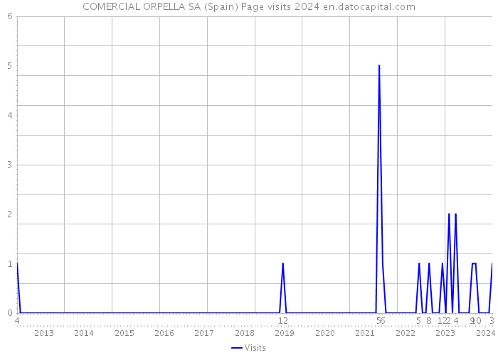 COMERCIAL ORPELLA SA (Spain) Page visits 2024 