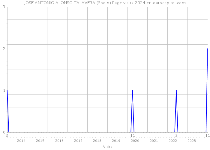 JOSE ANTONIO ALONSO TALAVERA (Spain) Page visits 2024 