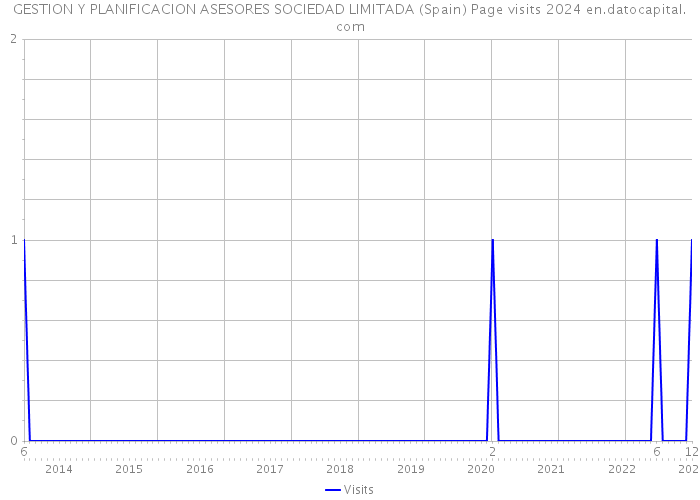 GESTION Y PLANIFICACION ASESORES SOCIEDAD LIMITADA (Spain) Page visits 2024 
