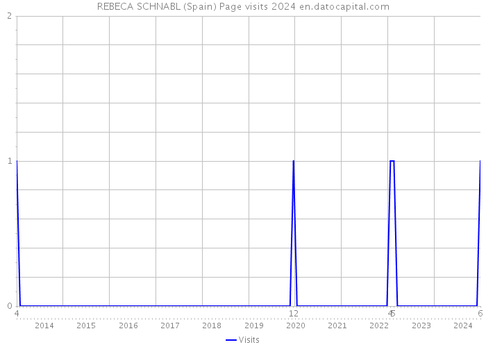 REBECA SCHNABL (Spain) Page visits 2024 