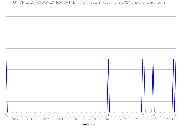UNION ELECTRODOMESTICA CATALANA SA (Spain) Page visits 2024 