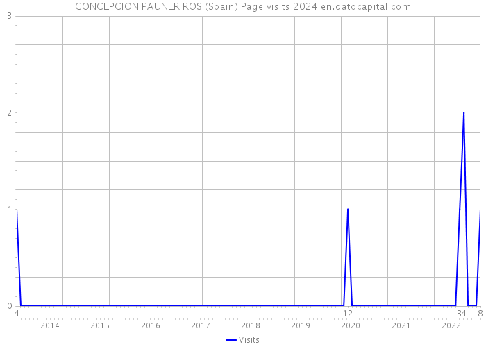 CONCEPCION PAUNER ROS (Spain) Page visits 2024 