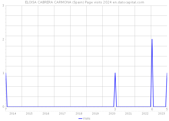 ELOISA CABRERA CARMONA (Spain) Page visits 2024 