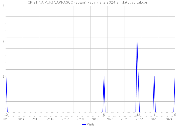 CRISTINA PUIG CARRASCO (Spain) Page visits 2024 
