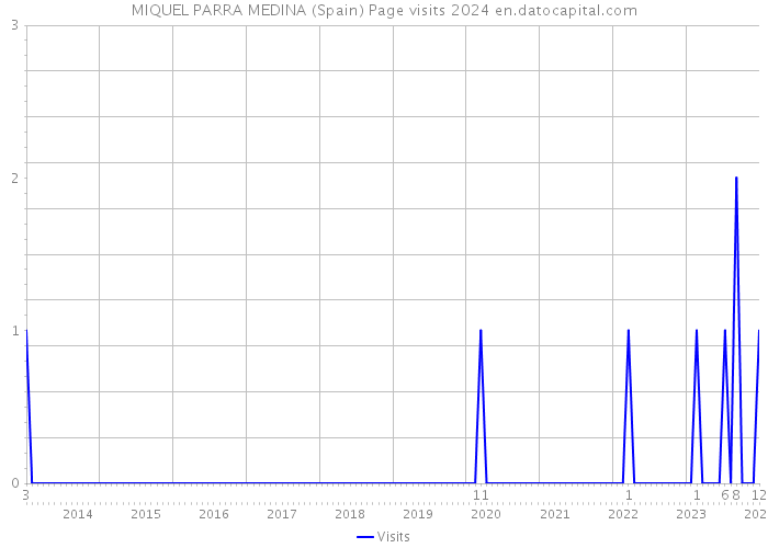 MIQUEL PARRA MEDINA (Spain) Page visits 2024 