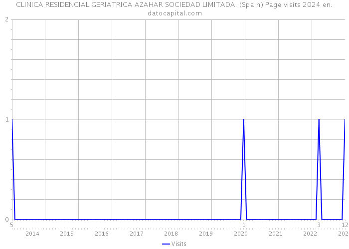 CLINICA RESIDENCIAL GERIATRICA AZAHAR SOCIEDAD LIMITADA. (Spain) Page visits 2024 