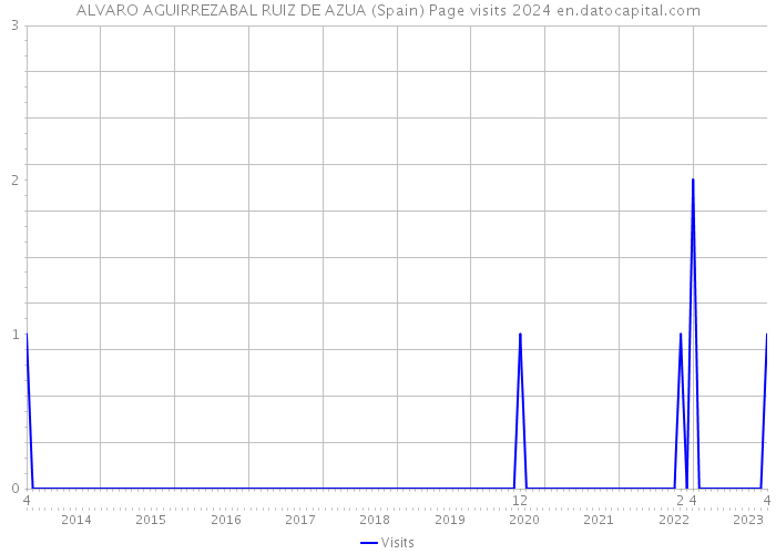 ALVARO AGUIRREZABAL RUIZ DE AZUA (Spain) Page visits 2024 