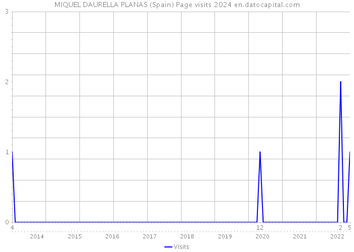 MIQUEL DAURELLA PLANAS (Spain) Page visits 2024 