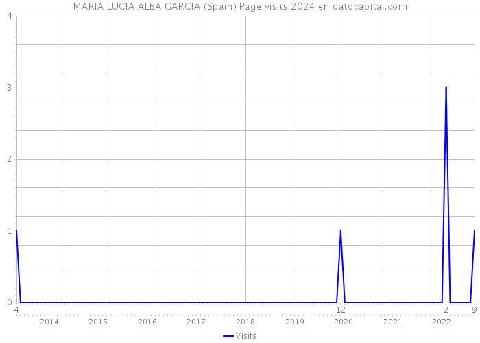 MARIA LUCIA ALBA GARCIA (Spain) Page visits 2024 