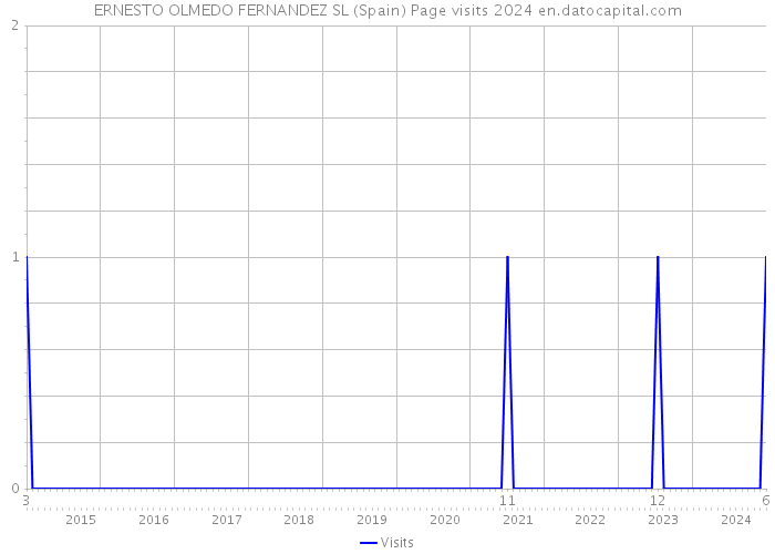 ERNESTO OLMEDO FERNANDEZ SL (Spain) Page visits 2024 