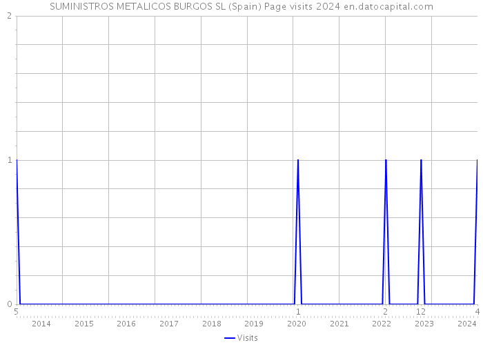 SUMINISTROS METALICOS BURGOS SL (Spain) Page visits 2024 