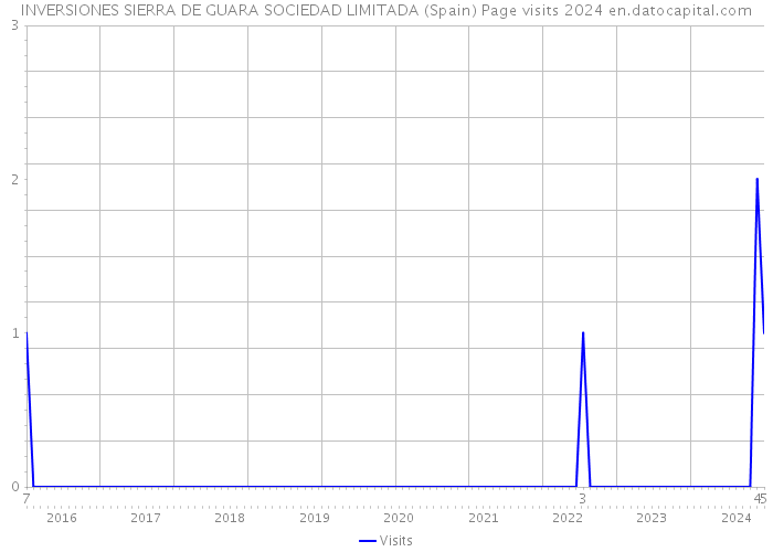 INVERSIONES SIERRA DE GUARA SOCIEDAD LIMITADA (Spain) Page visits 2024 