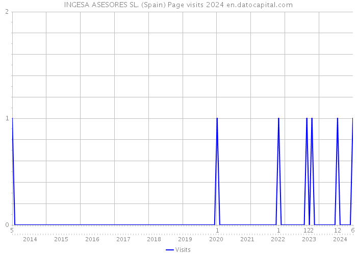 INGESA ASESORES SL. (Spain) Page visits 2024 