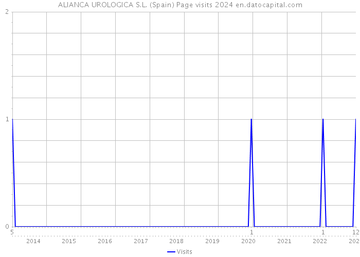 ALIANCA UROLOGICA S.L. (Spain) Page visits 2024 