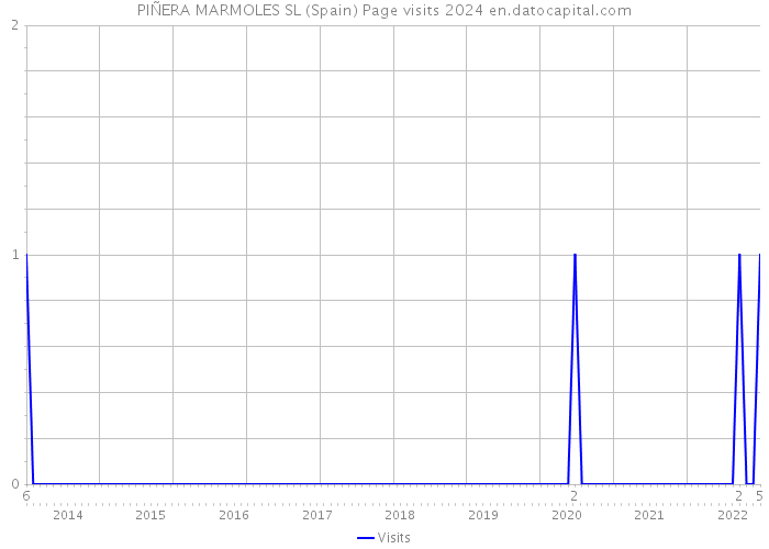 PIÑERA MARMOLES SL (Spain) Page visits 2024 