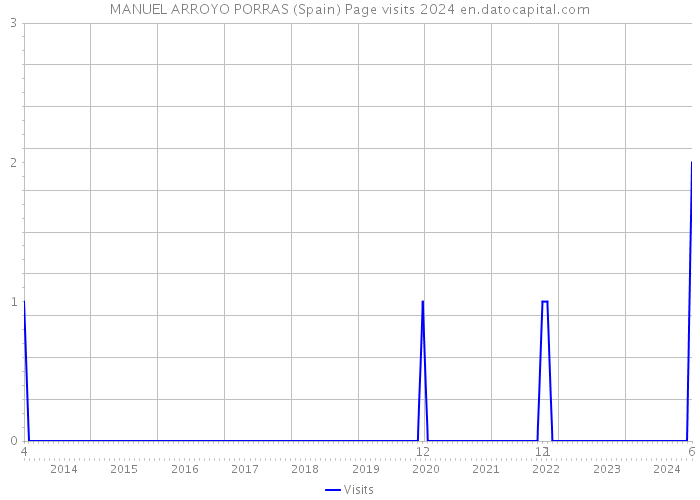 MANUEL ARROYO PORRAS (Spain) Page visits 2024 