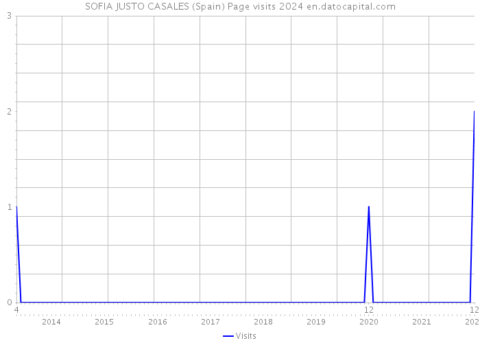 SOFIA JUSTO CASALES (Spain) Page visits 2024 