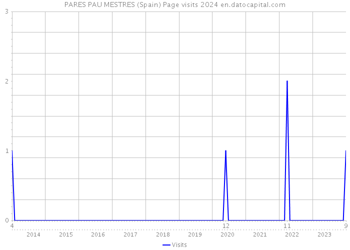PARES PAU MESTRES (Spain) Page visits 2024 