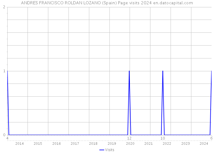 ANDRES FRANCISCO ROLDAN LOZANO (Spain) Page visits 2024 