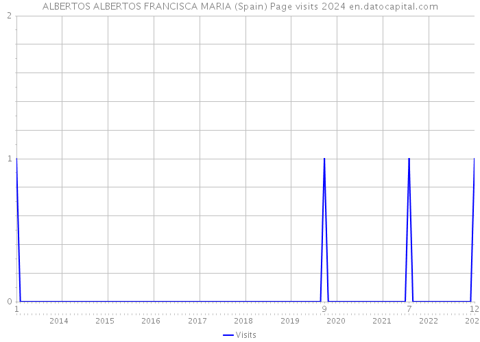 ALBERTOS ALBERTOS FRANCISCA MARIA (Spain) Page visits 2024 