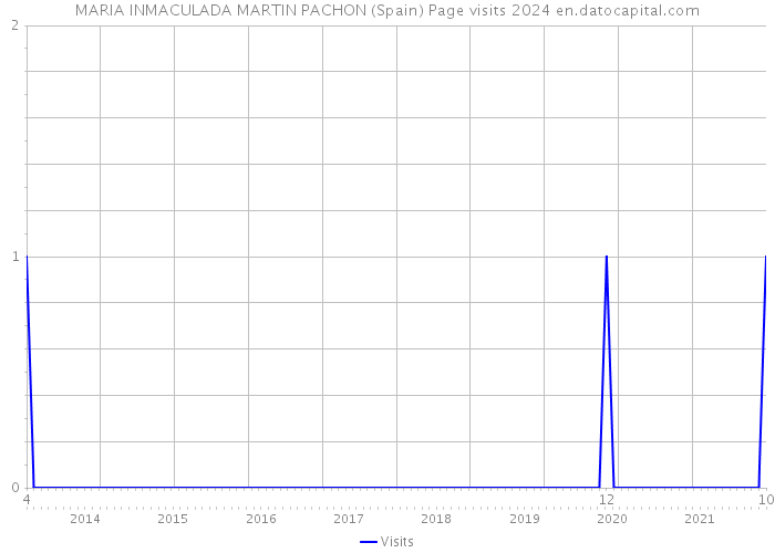 MARIA INMACULADA MARTIN PACHON (Spain) Page visits 2024 