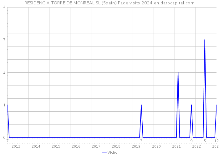 RESIDENCIA TORRE DE MONREAL SL (Spain) Page visits 2024 