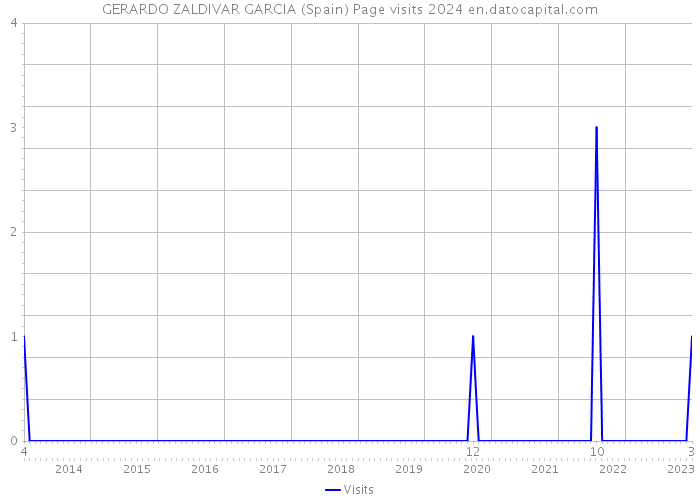 GERARDO ZALDIVAR GARCIA (Spain) Page visits 2024 