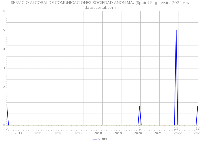 SERVICIO ALCORAI DE COMUNICACIONES SOCIEDAD ANONIMA. (Spain) Page visits 2024 