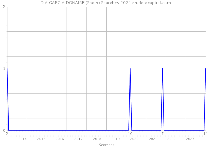 LIDIA GARCIA DONAIRE (Spain) Searches 2024 