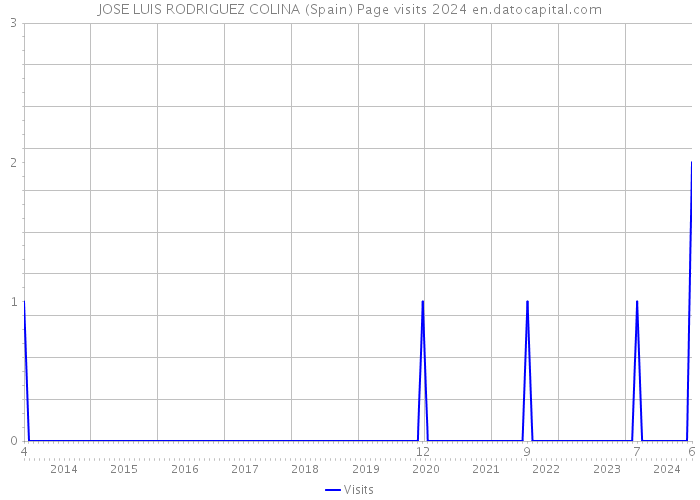 JOSE LUIS RODRIGUEZ COLINA (Spain) Page visits 2024 