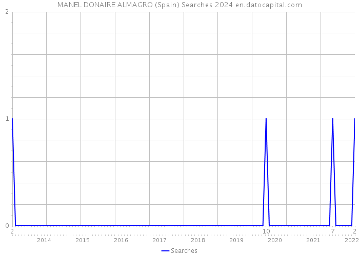 MANEL DONAIRE ALMAGRO (Spain) Searches 2024 