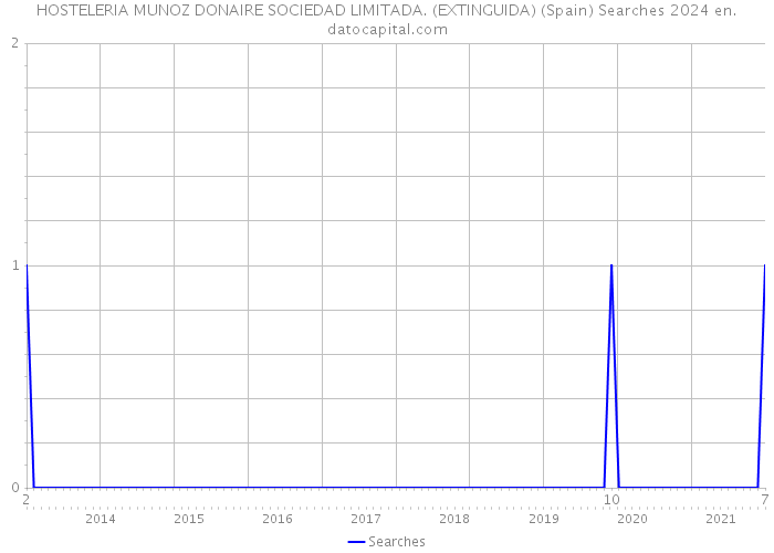 HOSTELERIA MUNOZ DONAIRE SOCIEDAD LIMITADA. (EXTINGUIDA) (Spain) Searches 2024 