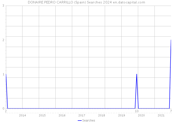DONAIRE PEDRO CARRILLO (Spain) Searches 2024 