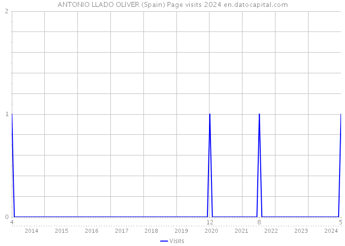 ANTONIO LLADO OLIVER (Spain) Page visits 2024 