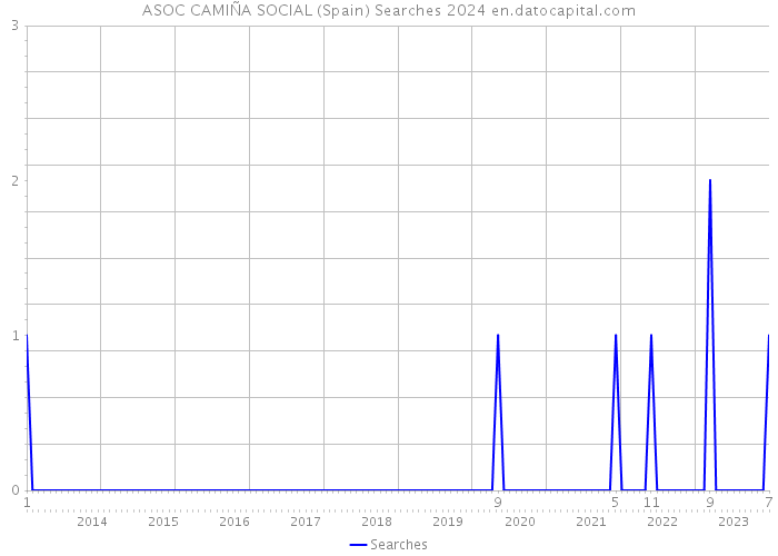 ASOC CAMIÑA SOCIAL (Spain) Searches 2024 