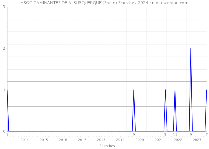 ASOC CAMINANTES DE ALBURQUERQUE (Spain) Searches 2024 