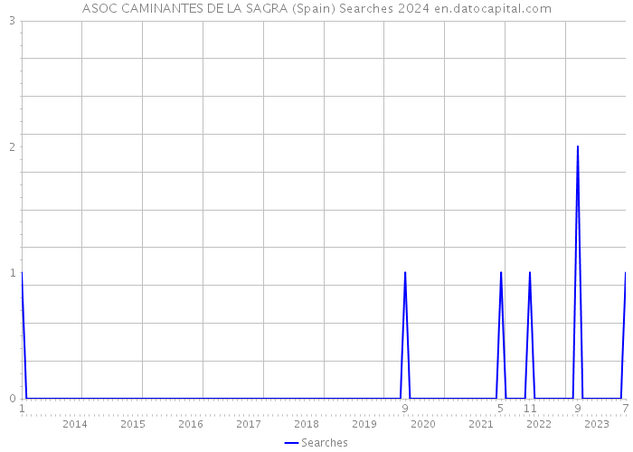 ASOC CAMINANTES DE LA SAGRA (Spain) Searches 2024 
