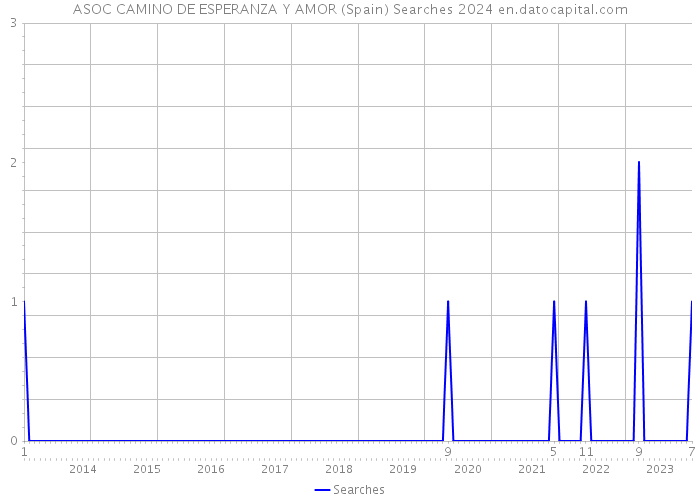 ASOC CAMINO DE ESPERANZA Y AMOR (Spain) Searches 2024 