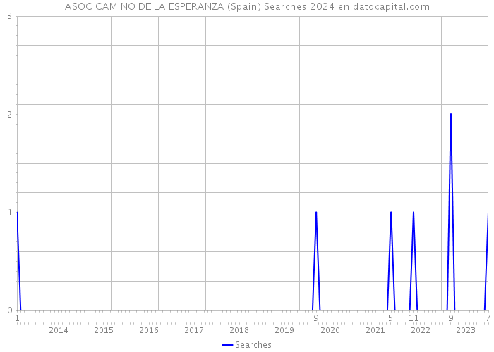 ASOC CAMINO DE LA ESPERANZA (Spain) Searches 2024 