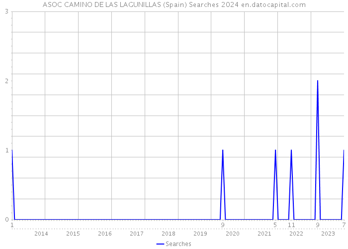 ASOC CAMINO DE LAS LAGUNILLAS (Spain) Searches 2024 
