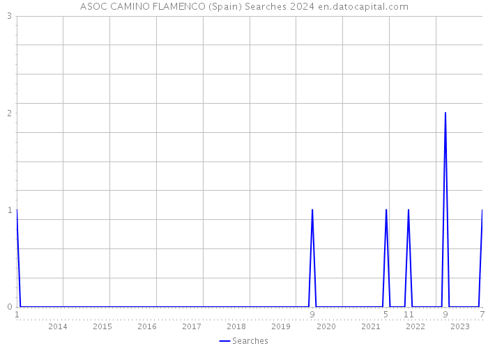 ASOC CAMINO FLAMENCO (Spain) Searches 2024 