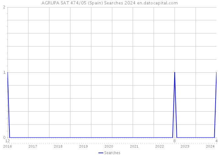 AGRUPA SAT 474/05 (Spain) Searches 2024 