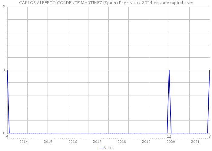 CARLOS ALBERTO CORDENTE MARTINEZ (Spain) Page visits 2024 