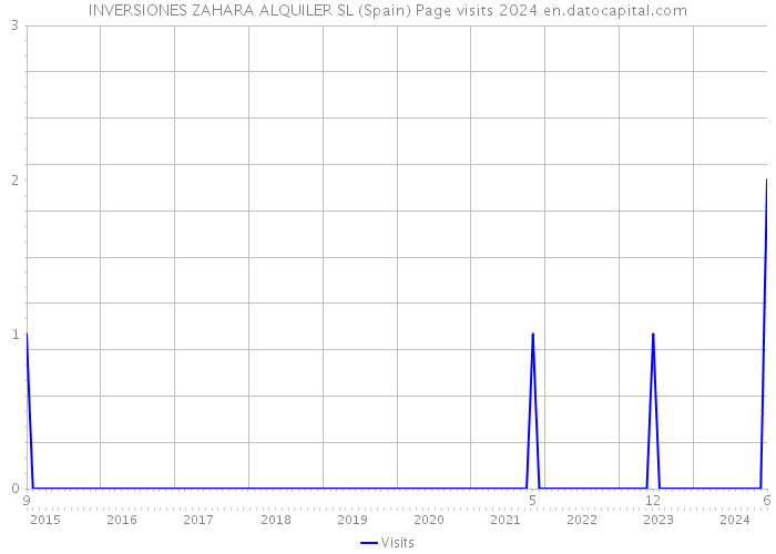 INVERSIONES ZAHARA ALQUILER SL (Spain) Page visits 2024 