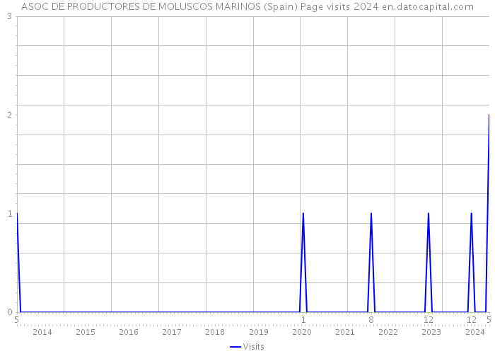ASOC DE PRODUCTORES DE MOLUSCOS MARINOS (Spain) Page visits 2024 