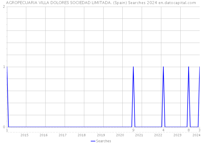AGROPECUARIA VILLA DOLORES SOCIEDAD LIMITADA. (Spain) Searches 2024 