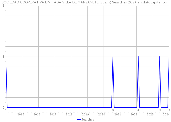 SOCIEDAD COOPERATIVA LIMITADA VILLA DE MANZANETE (Spain) Searches 2024 